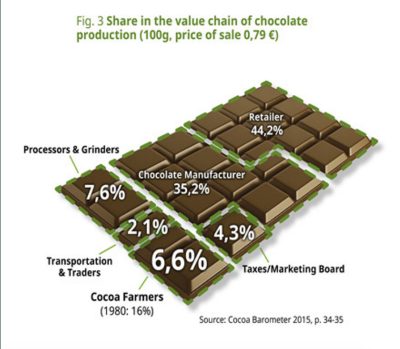 Chocolate bar shows the share in the value chain of chocolate production - From Corporate Accountability Lab's Empty Promises Report.