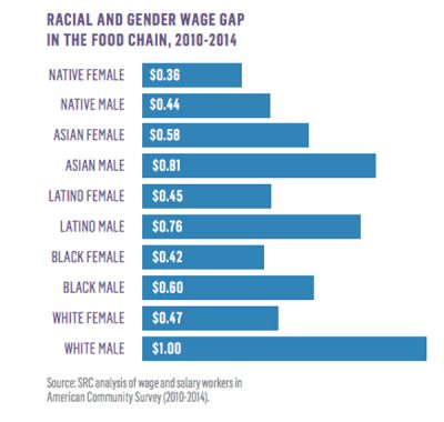 Race and Pay Gender Wage Gap Chart