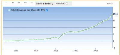 Starbucks (SBUX) Revenue per Share