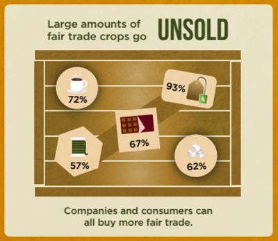 Info-graphic shows large amounts of fair trade crops go unsold